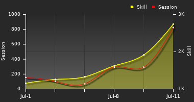 Player Trend Graph