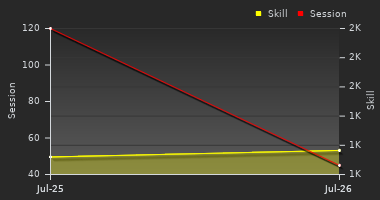 Player Trend Graph