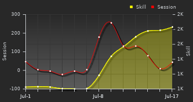 Player Trend Graph