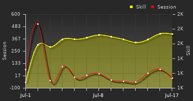 Player Trend Graph