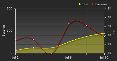Player Trend Graph
