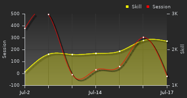 Player Trend Graph