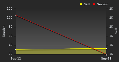 Player Trend Graph