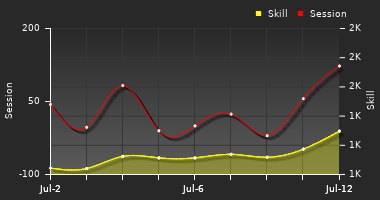 Player Trend Graph