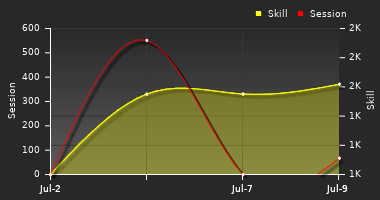 Player Trend Graph