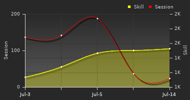Player Trend Graph