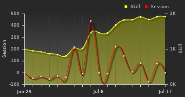 Player Trend Graph