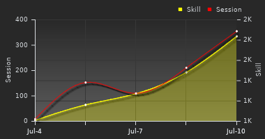Player Trend Graph
