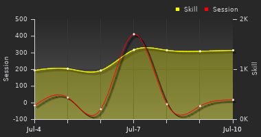 Player Trend Graph
