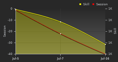 Player Trend Graph