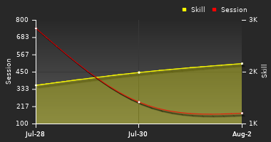 Player Trend Graph