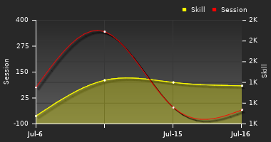 Player Trend Graph