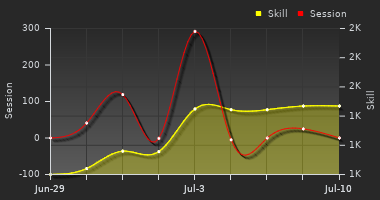 Player Trend Graph