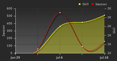 Player Trend Graph