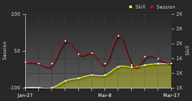 Player Trend Graph