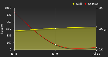 Player Trend Graph