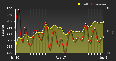 Player Trend Graph