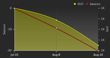 Player Trend Graph