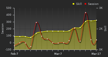 Player Trend Graph