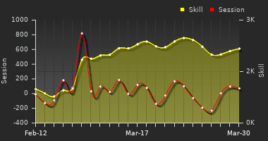 Player Trend Graph