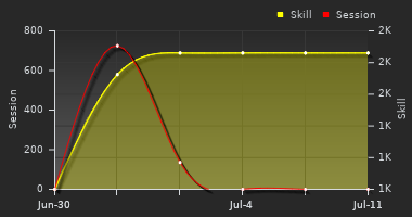 Player Trend Graph